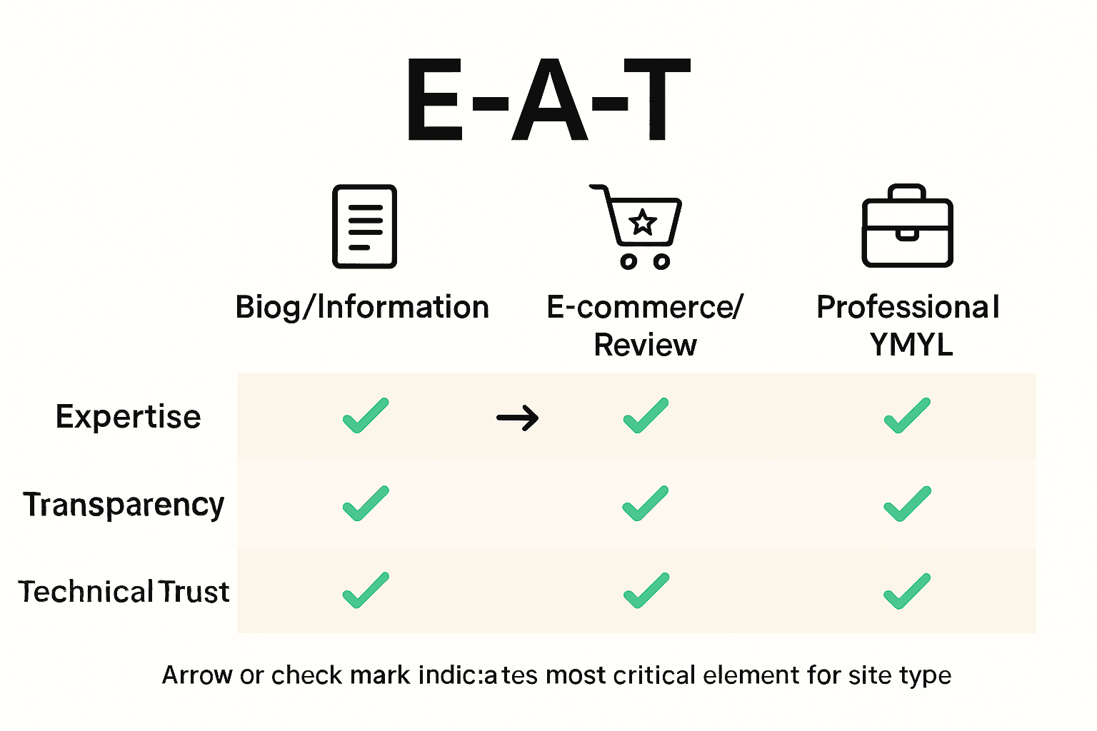 Infographic comparing E-A-T focus areas for different website types