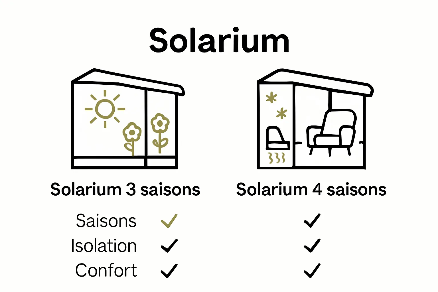 Comparaison graphique visuelle entre solarium 3 saisons et solarium 4 saisons