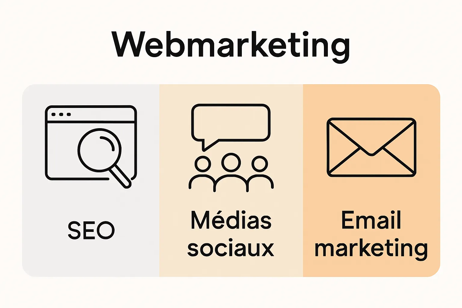 Infographie illustrant trois canaux principaux du webmarketing : SEO, médias sociaux, email.