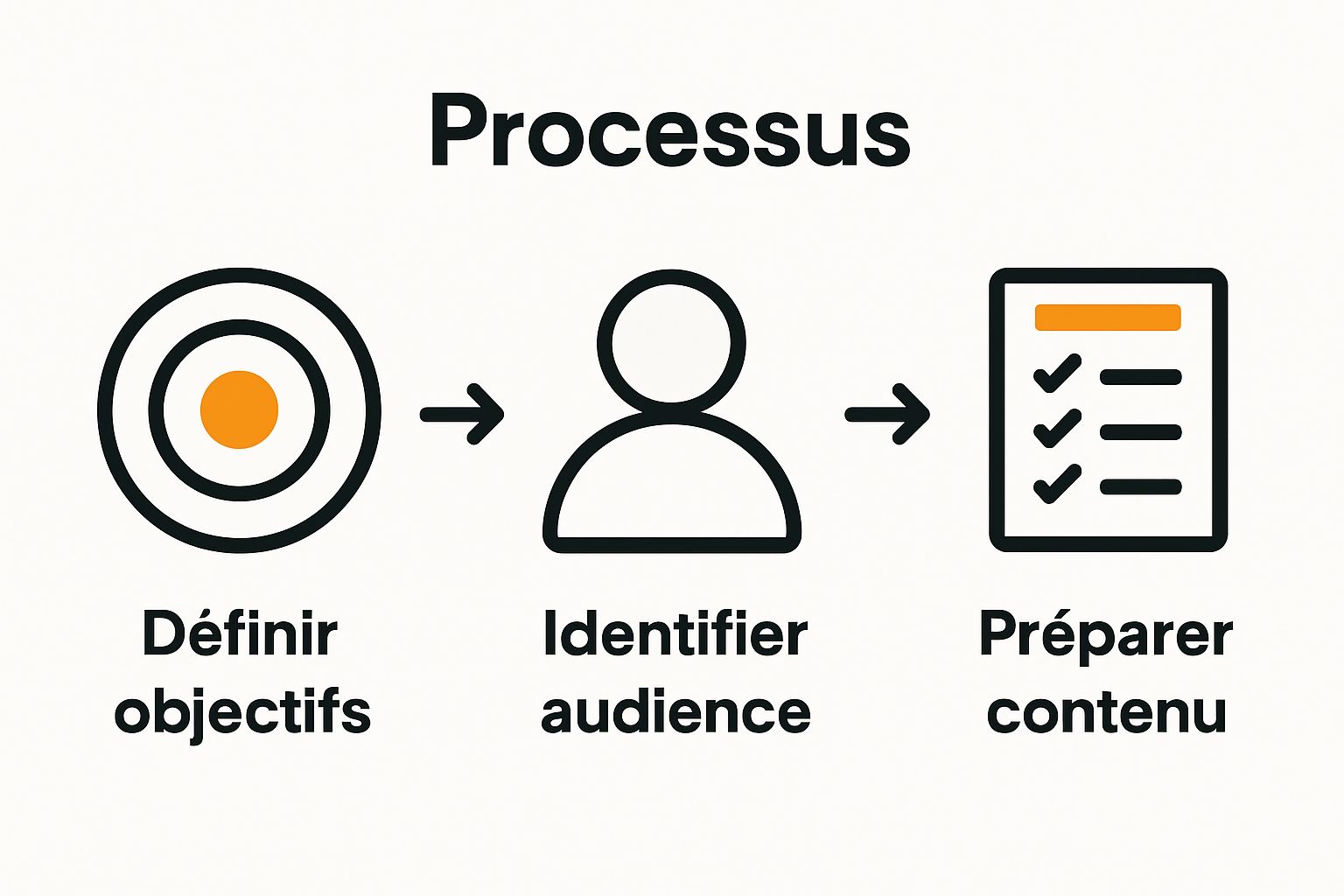 Workflow visuel : définir les objectifs, cibler l’audience, préparer le contenu