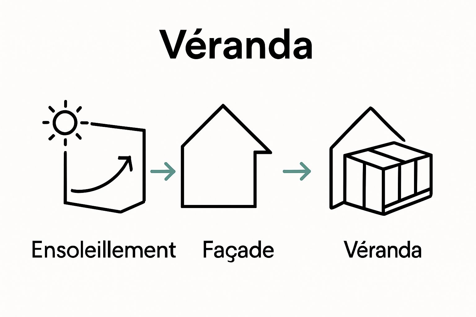 Infographic showing three steps: evaluating space, choosing placement, integrating solarium to home.