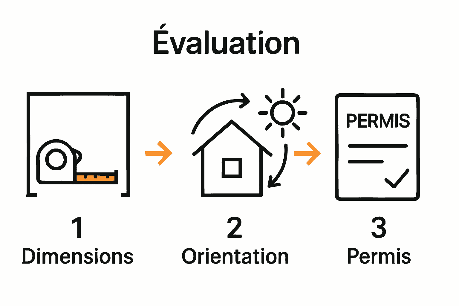 Infographic showing steps to plan and permit a home solarium