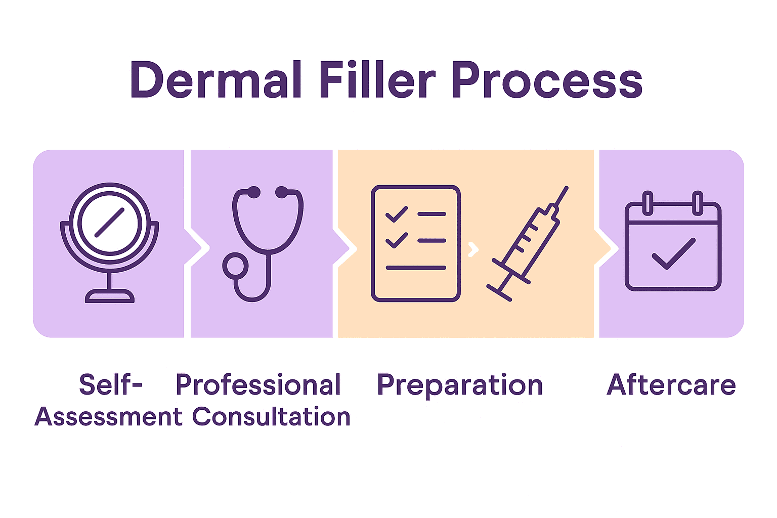 Infographic showing five sequential steps for dermal fillers preparation, procedure, and aftercare.