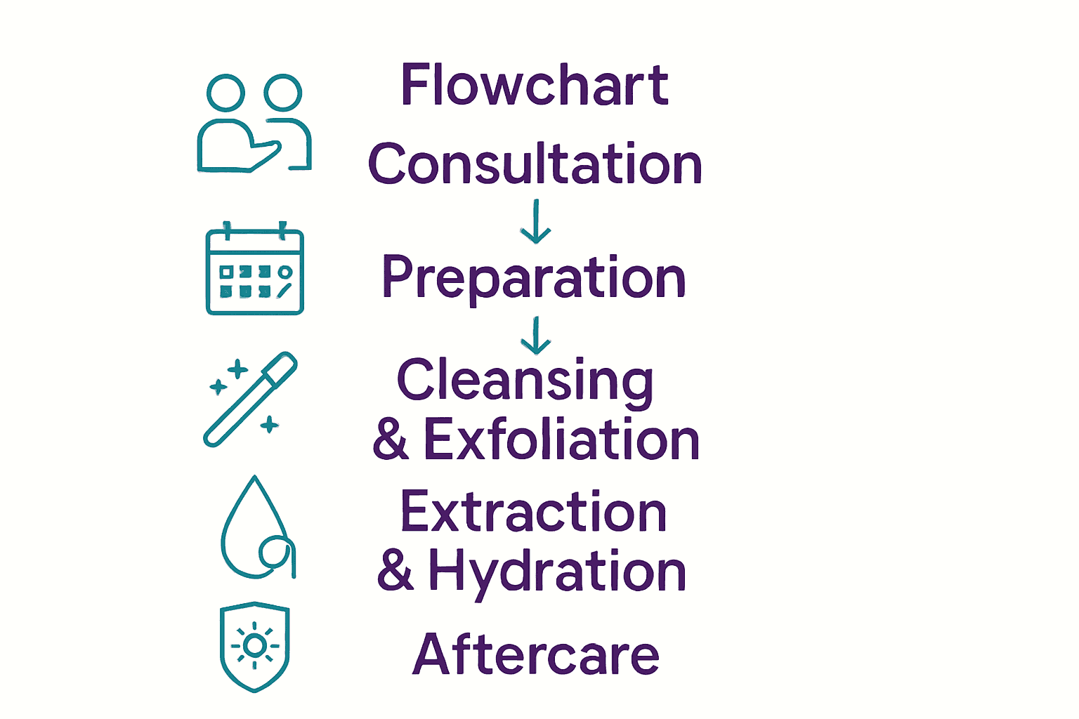 Infographic visualizing the five Hydrafacial procedure steps