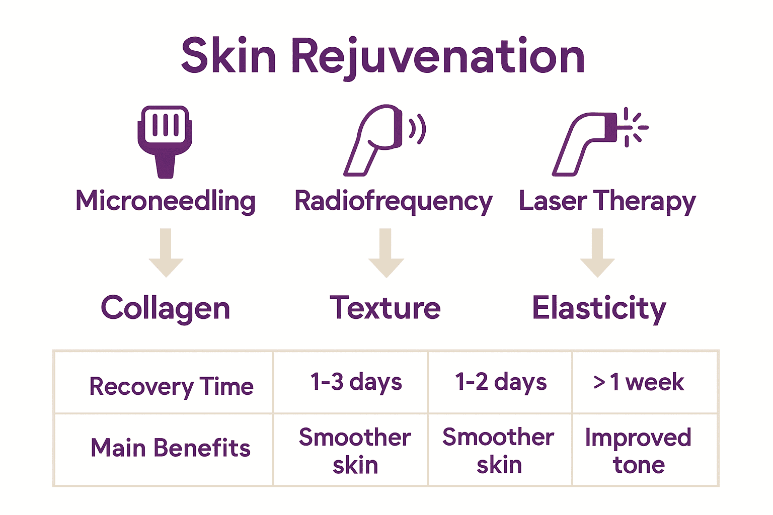 Infographic comparing microneedling, radiofrequency, and laser therapy for skin rejuvenation.