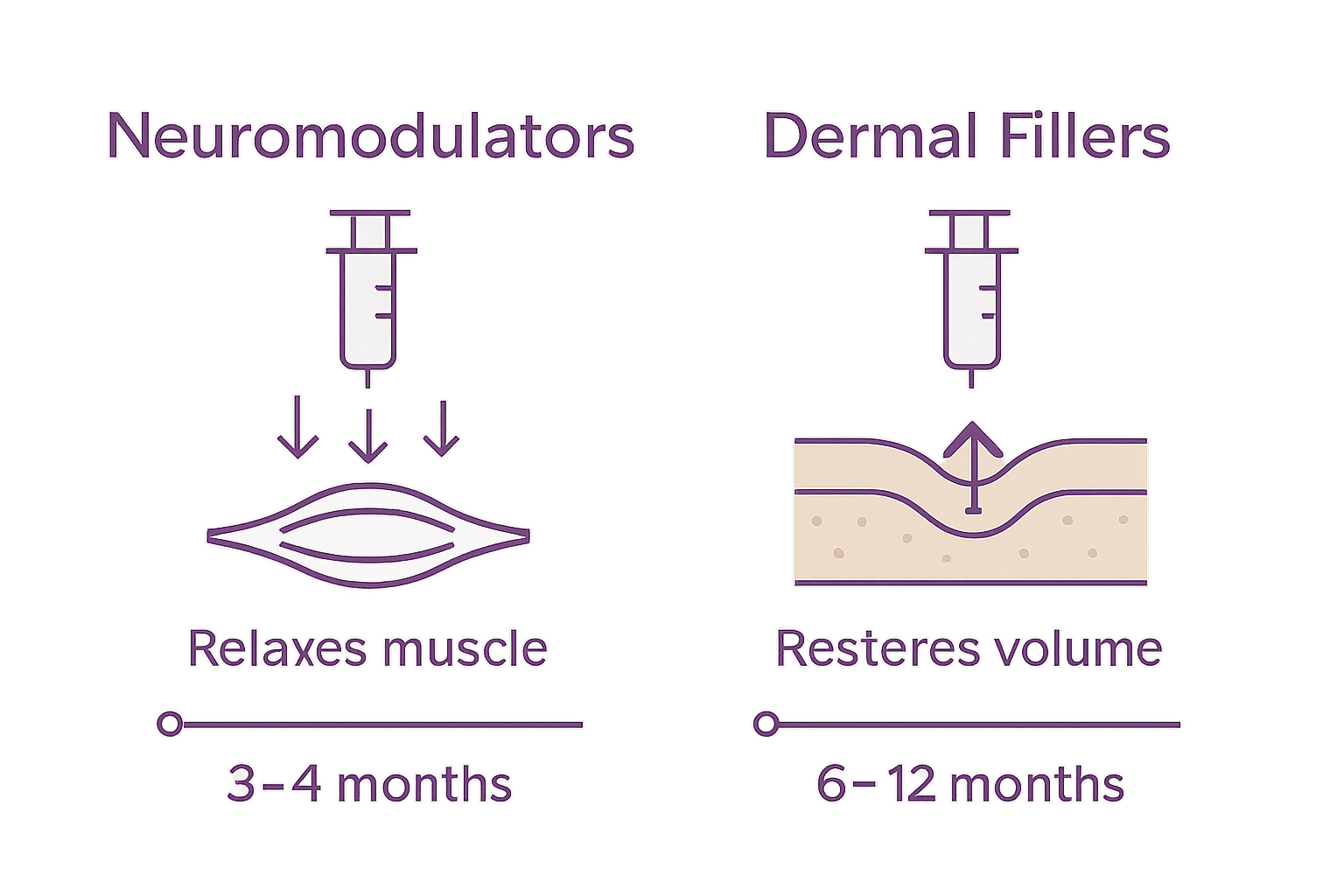 Comparison of neuromodulator and dermal filler actions and duration