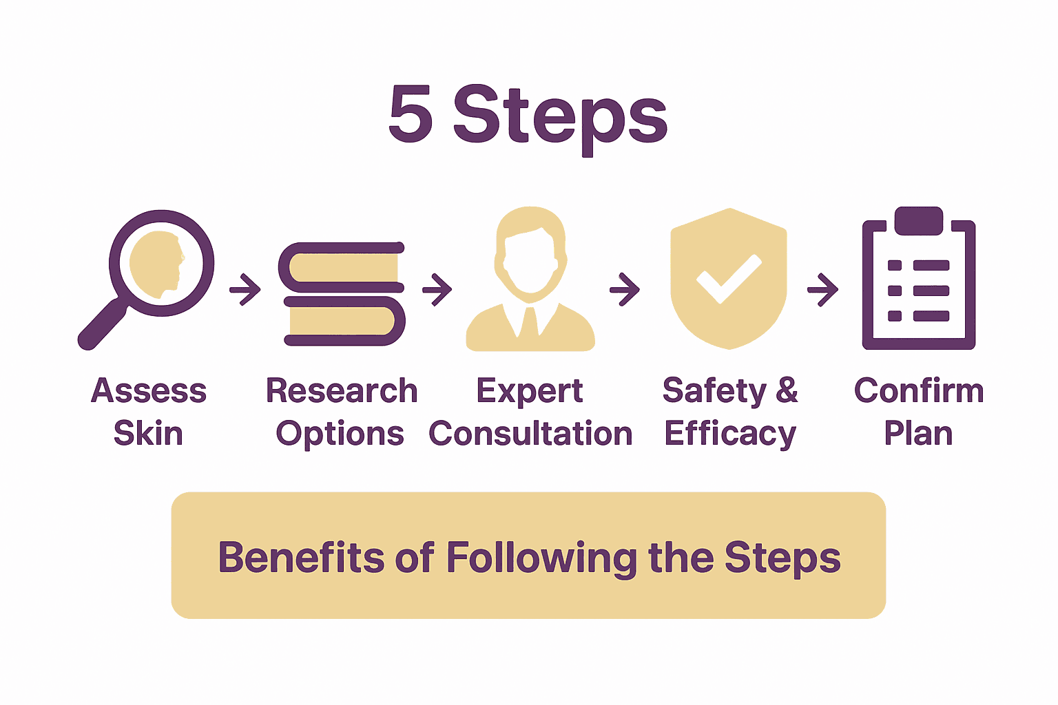 Infographic showing five essential steps to selecting skin treatments.
