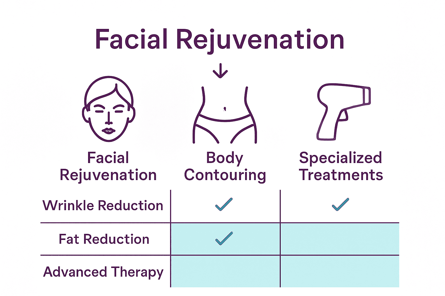 Infographic comparing types of cosmetic consultations and treatment focus areas