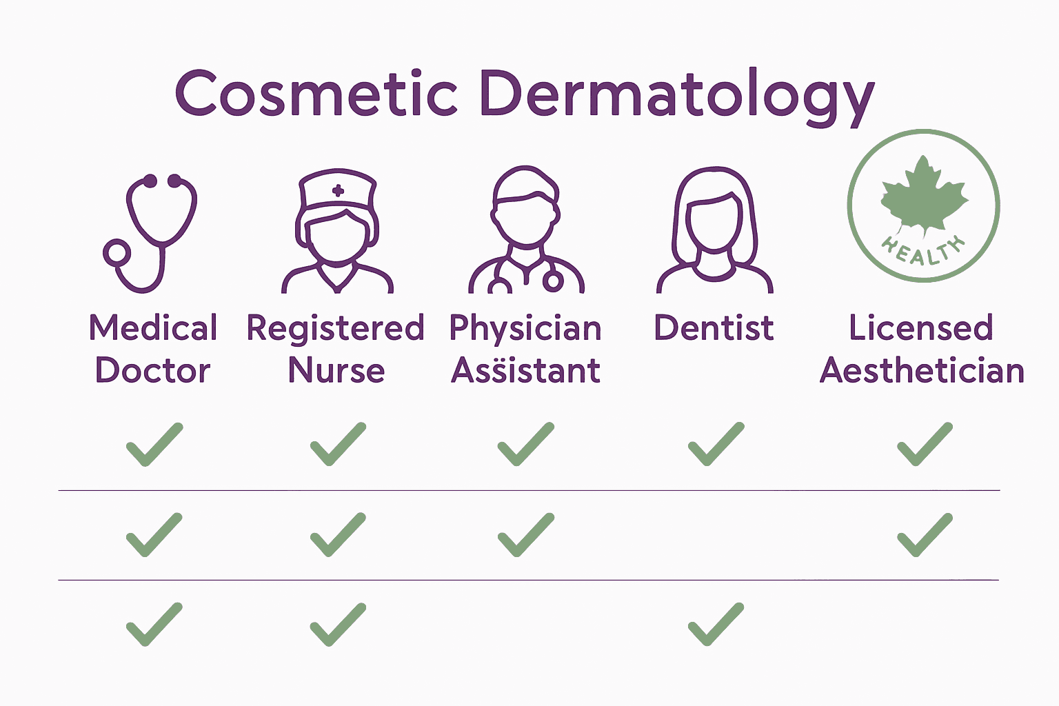 Infographic comparing Canadian cosmetic practitioner qualifications and roles