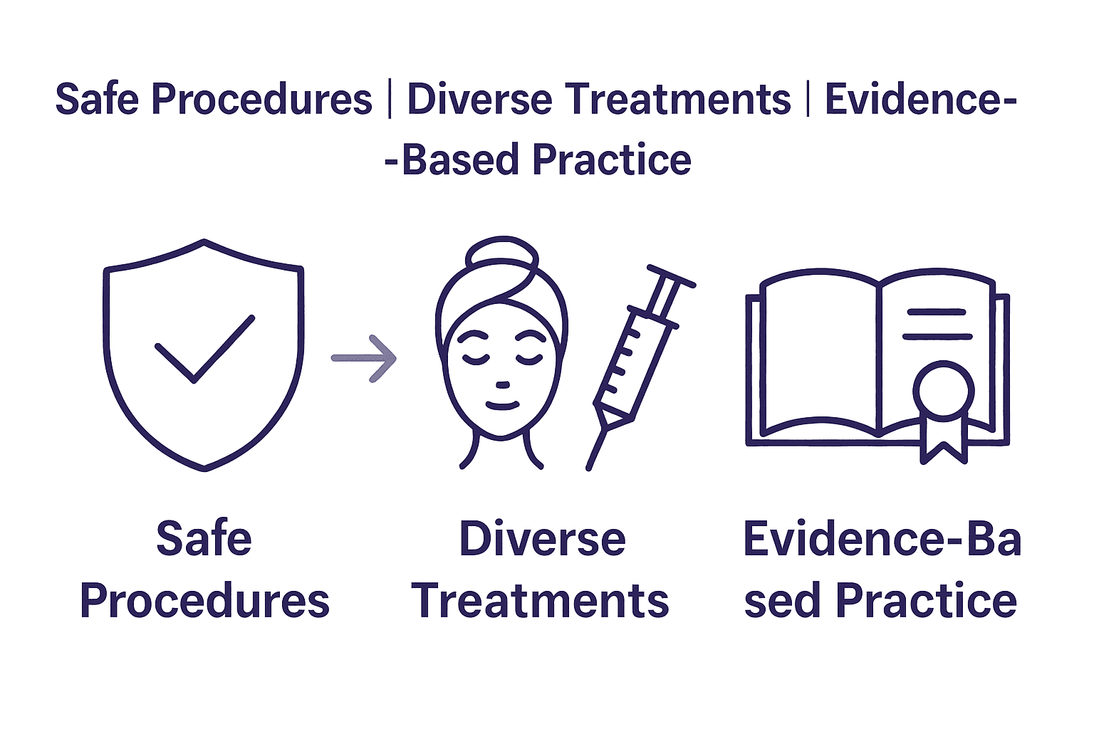 Infographic illustrating pillars of medical aesthetics: safety, treatment variety, evidence-based practice