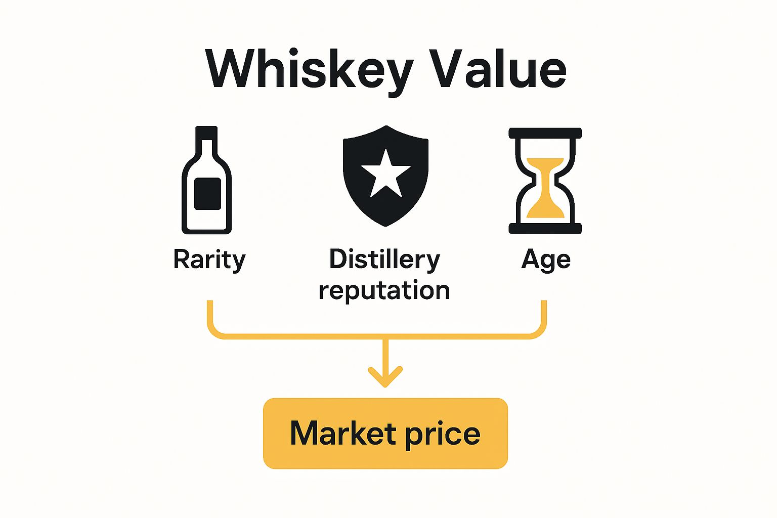 Infographic showing main factors impacting limited edition whisky value