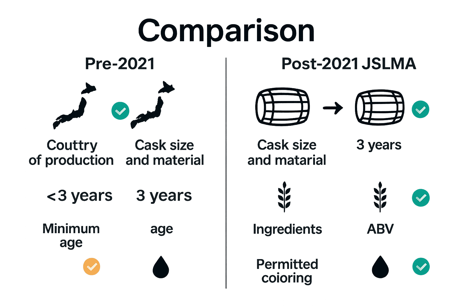 Comparison chart showing changes in Japanese whisky standards before and after 2021.