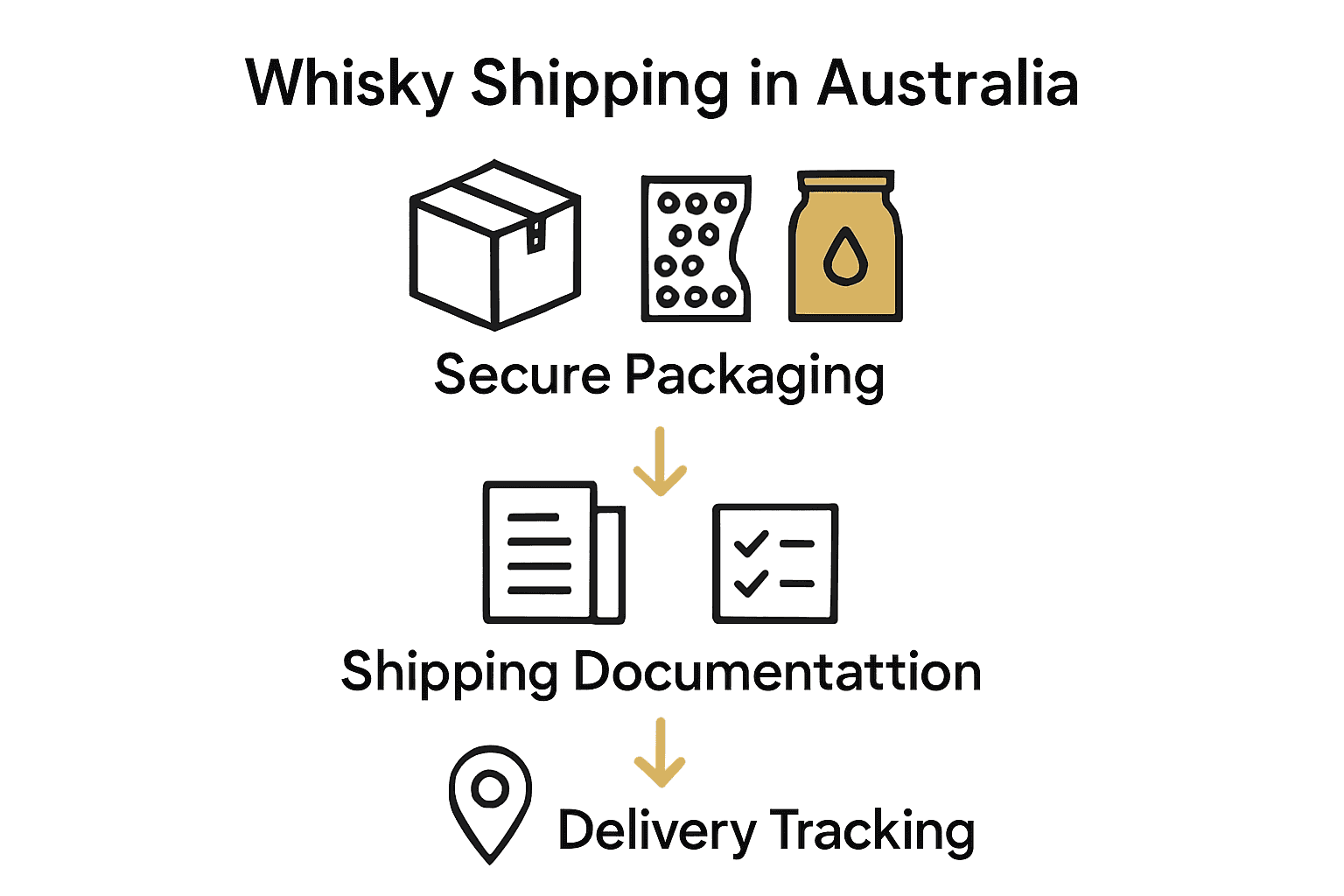 Whisky shipping process: packaging, documentation, and tracking steps visualized.