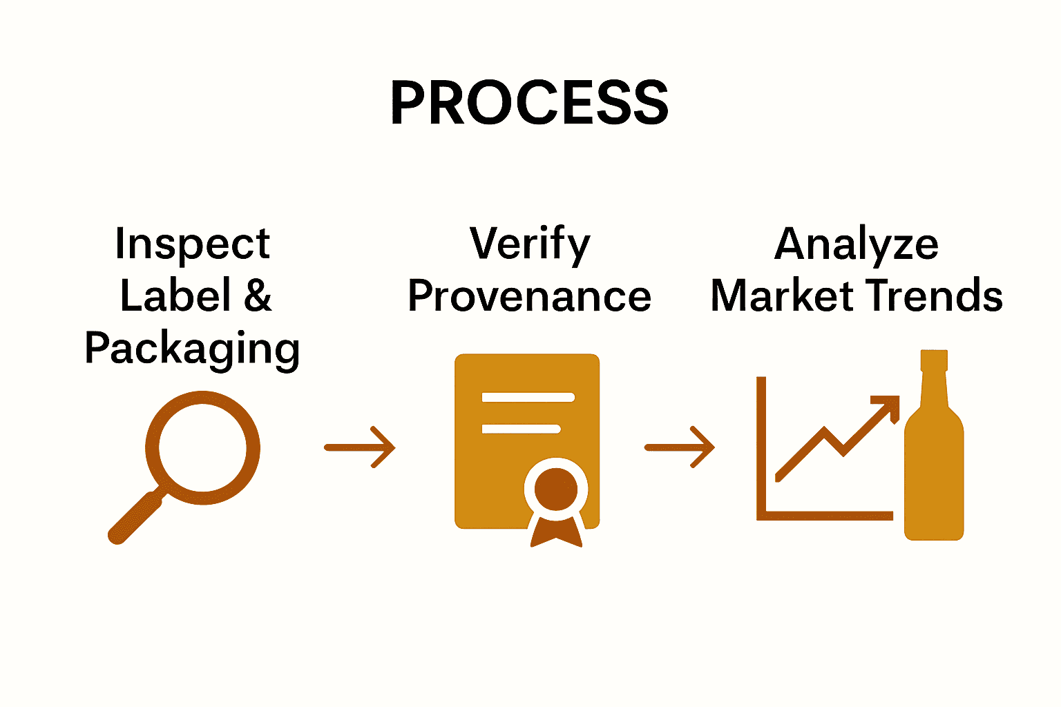 Three-step process chart for identifying rare whisky: inspection, authentication, and market analysis.