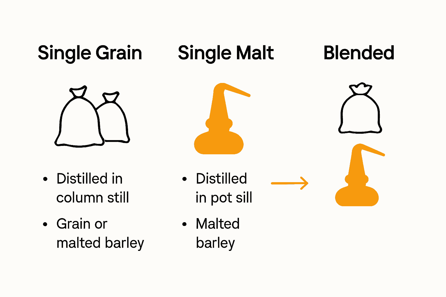Infographic comparing single grain, single malt, and blended whisky by grain type and distillation methods.