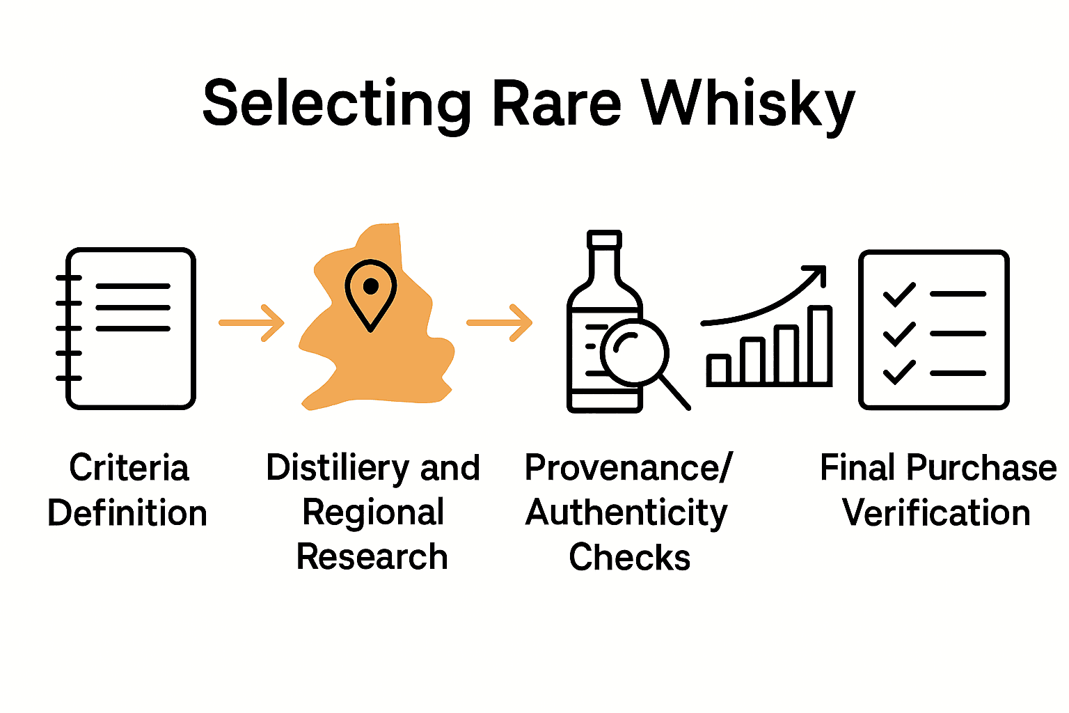 Infographic showing five steps to rare whisky selection with icons for criteria, research, authenticity, pricing, and verification.