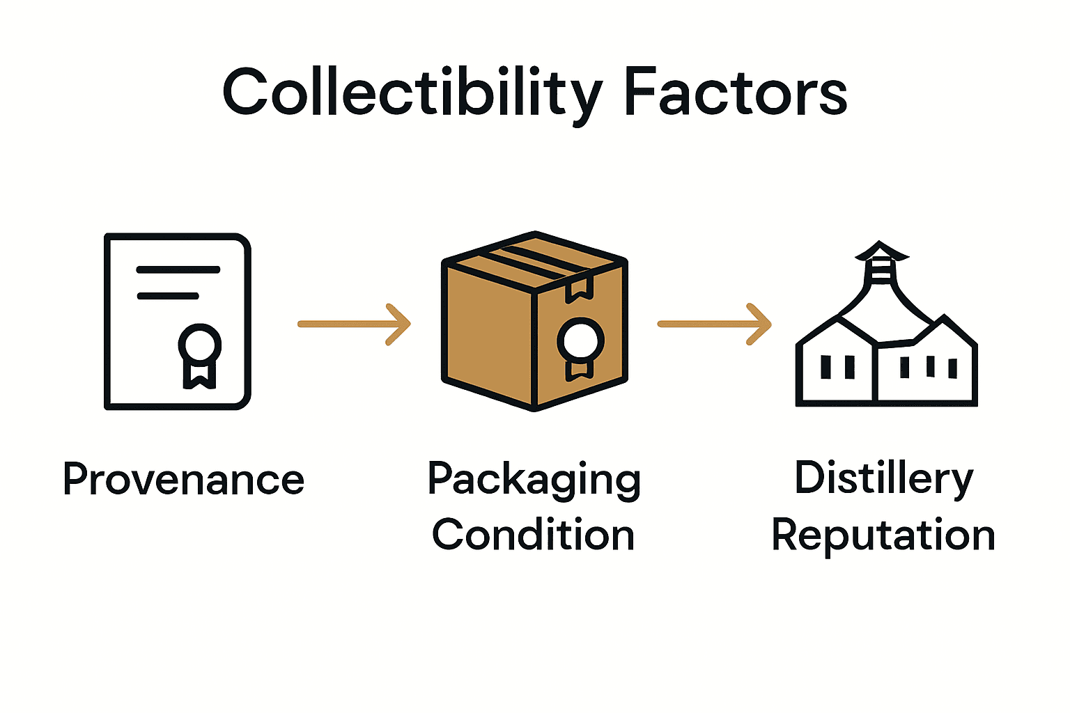 Infographic showing provenance, packaging, and distillery as whisky value factors