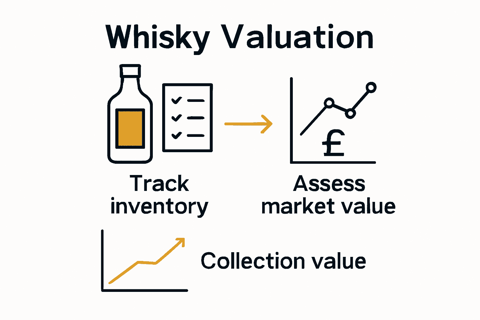 Infographic comparing whisky tracking with value assessment using icons and arrows