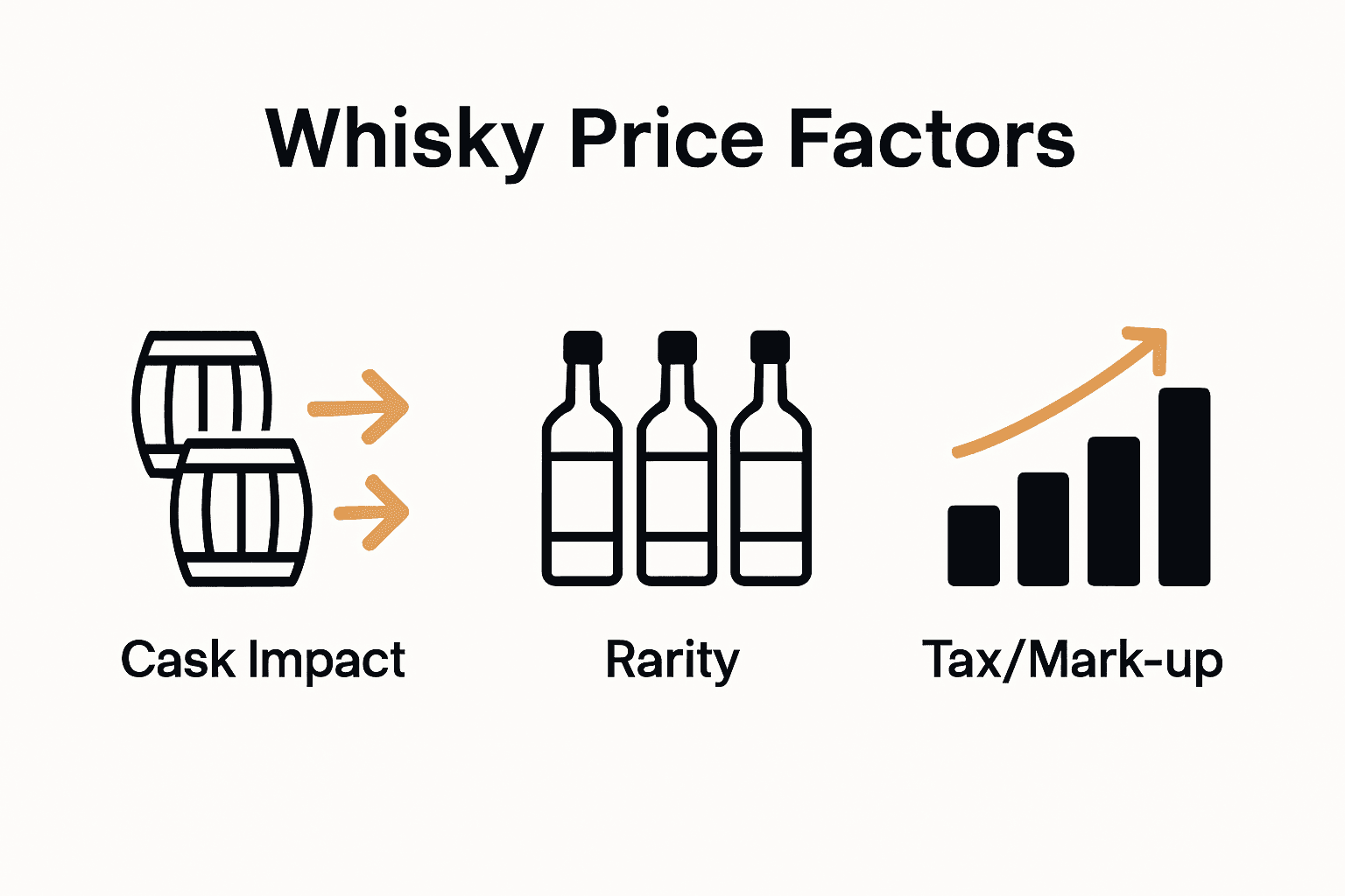 Infographic showing cask impact, rarity, and taxes as primary whisky price factors