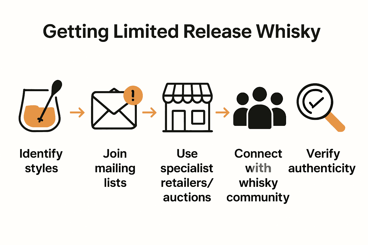 Five-step process infographic: get limited release whisky