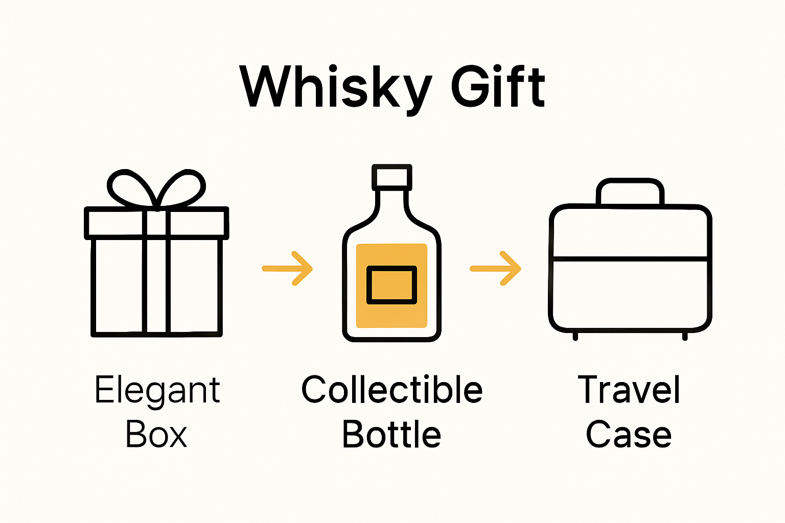 Infographic showing whisky packaging styles comparison