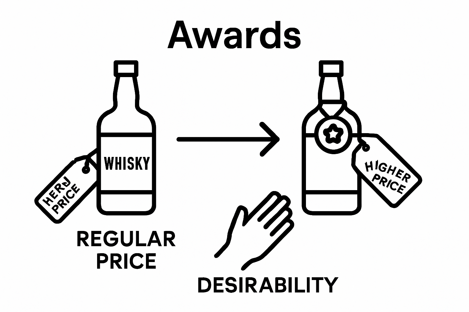 Infographic shows award impact on whisky value