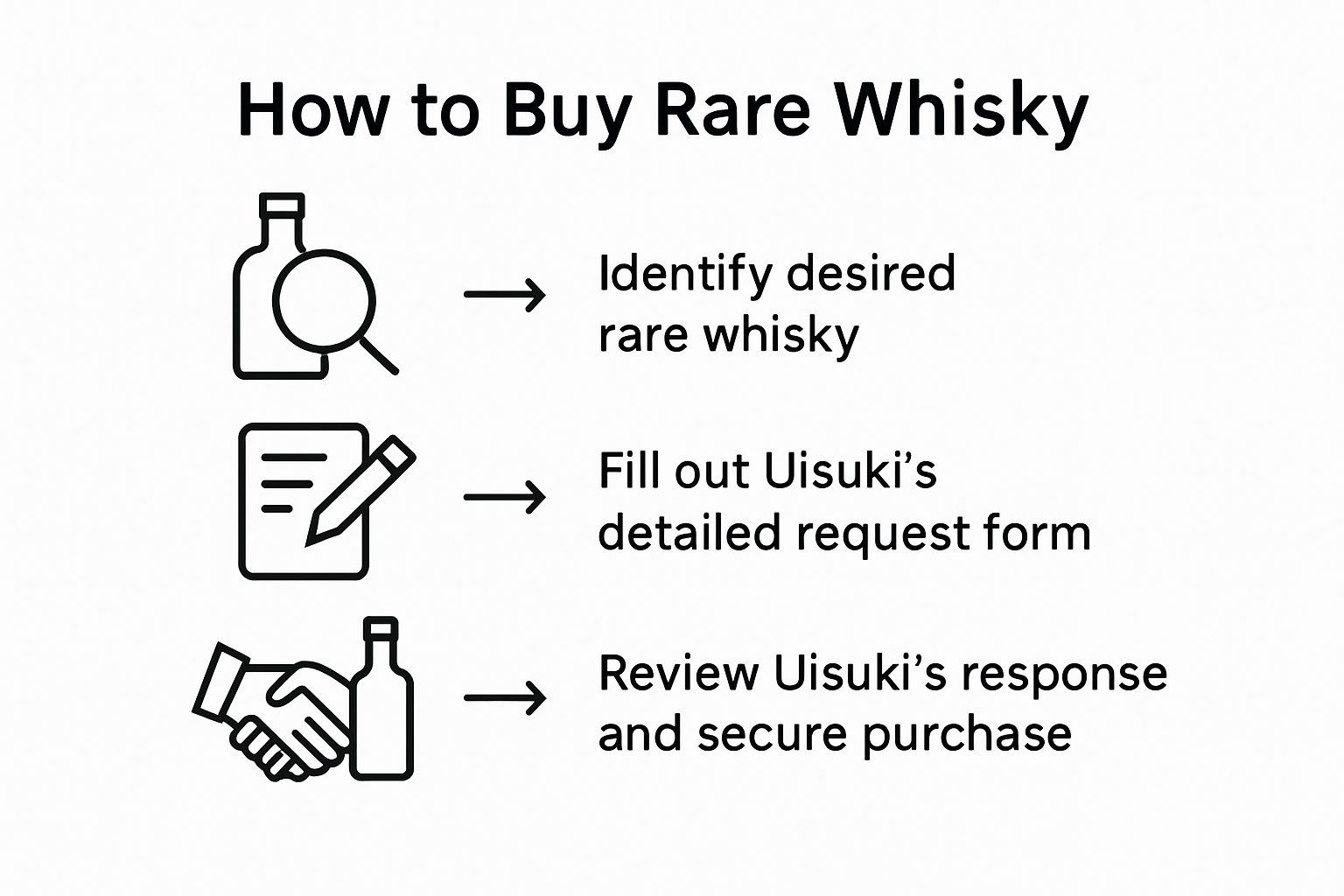 Infographic of rare whisky request steps