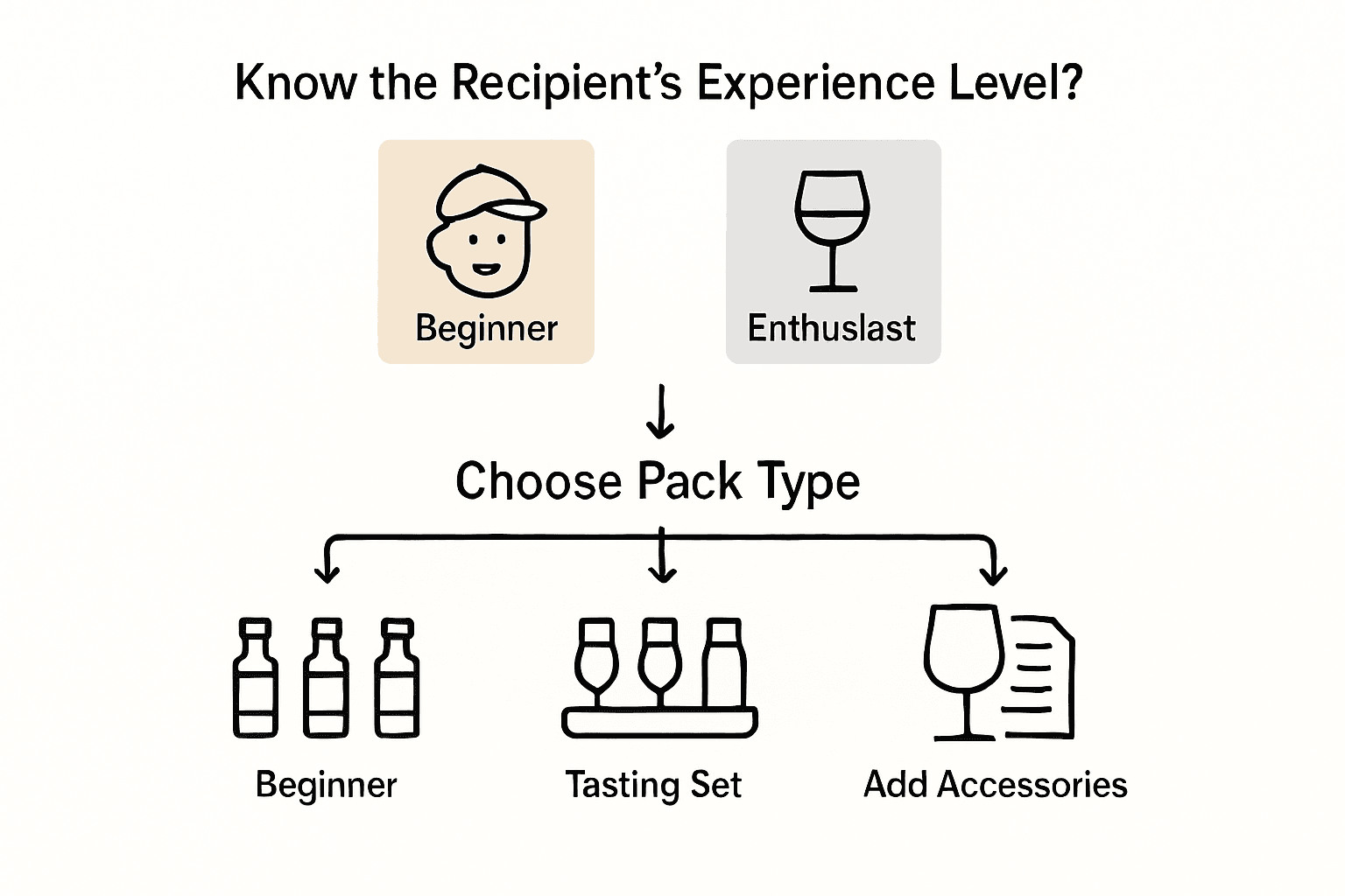 Infographic choosing the right whisky gift pack