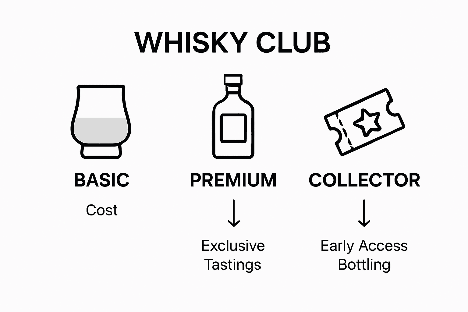 Infographic comparing whisky club membership options