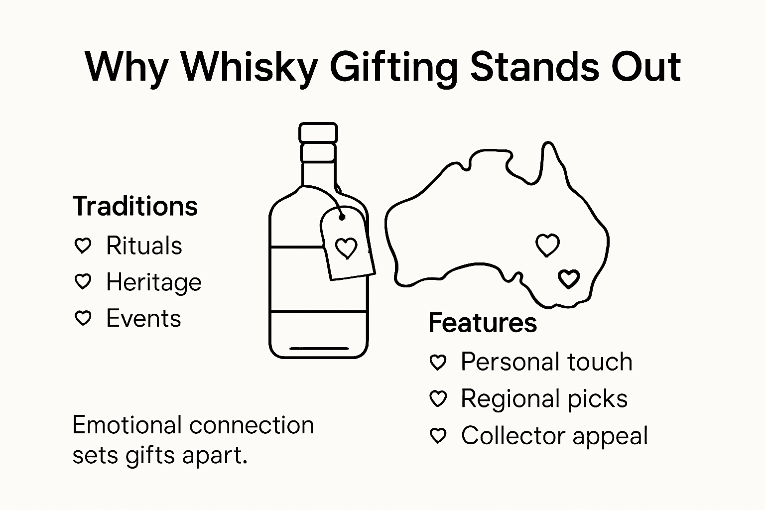 Infographic illustrating key whisky gifting factors