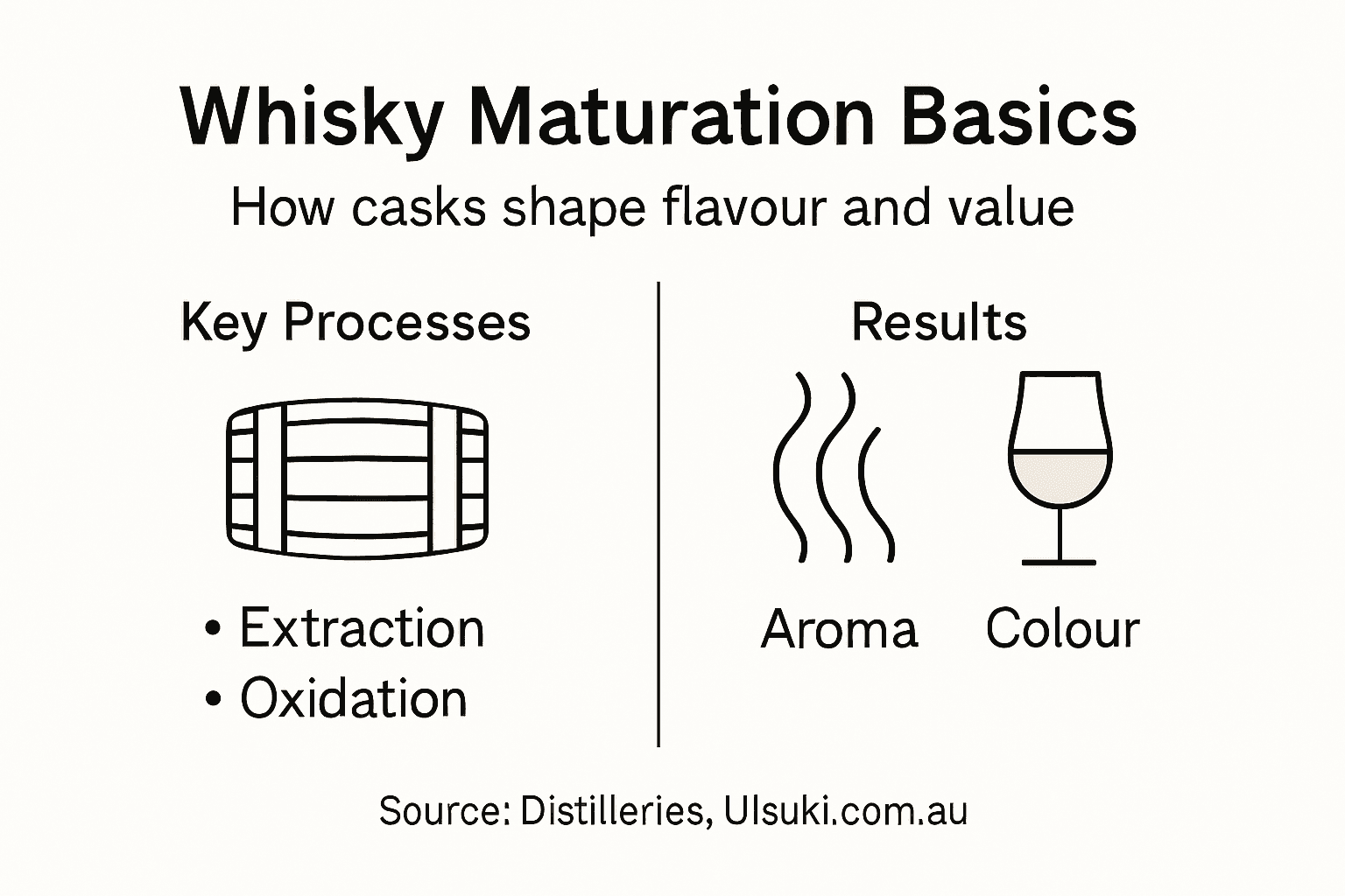 Infographic showing whisky maturation stages