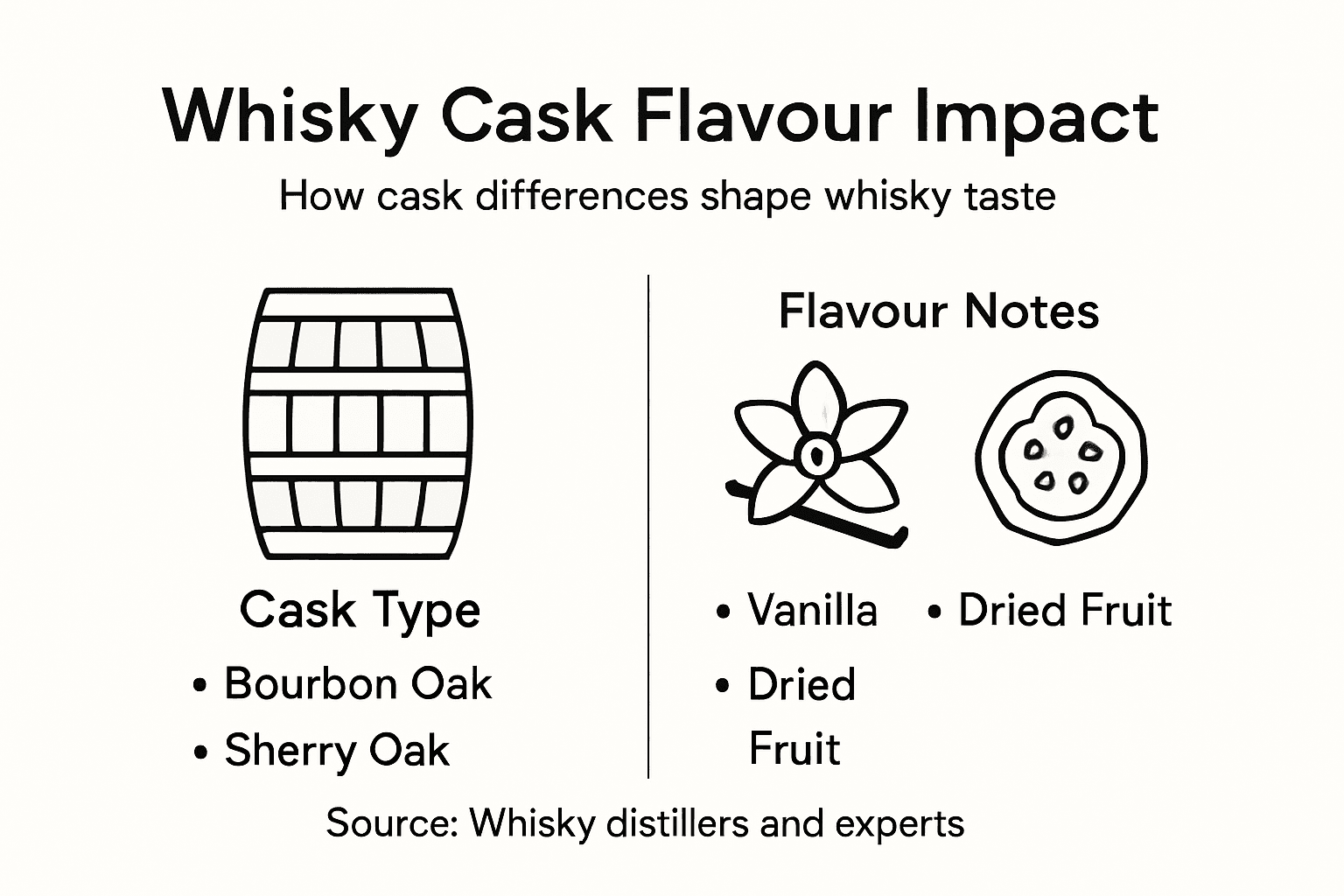 Infographic about whisky cask influence on flavour