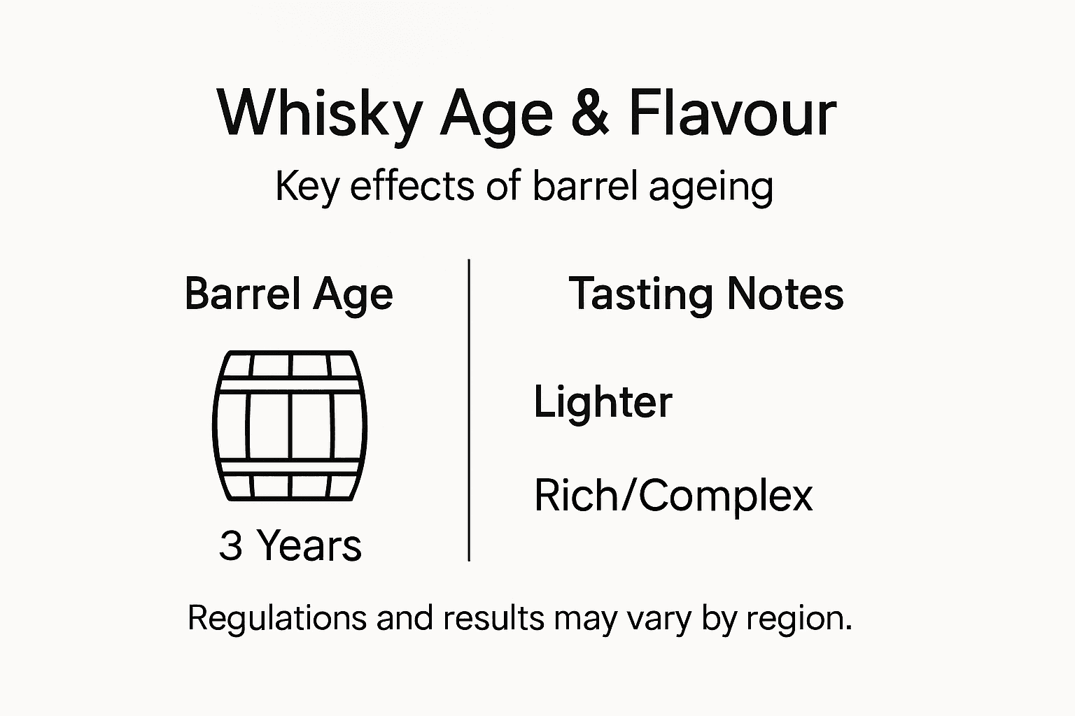 Infographic comparing whisky ageing and flavour