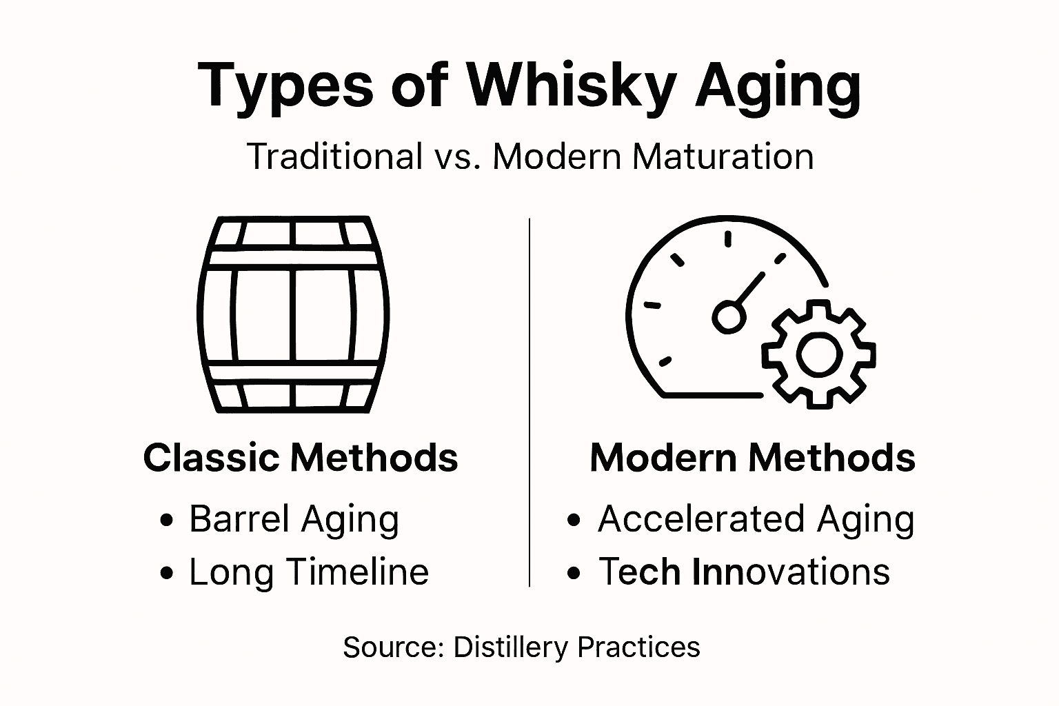 Infographic of traditional and modern whisky aging