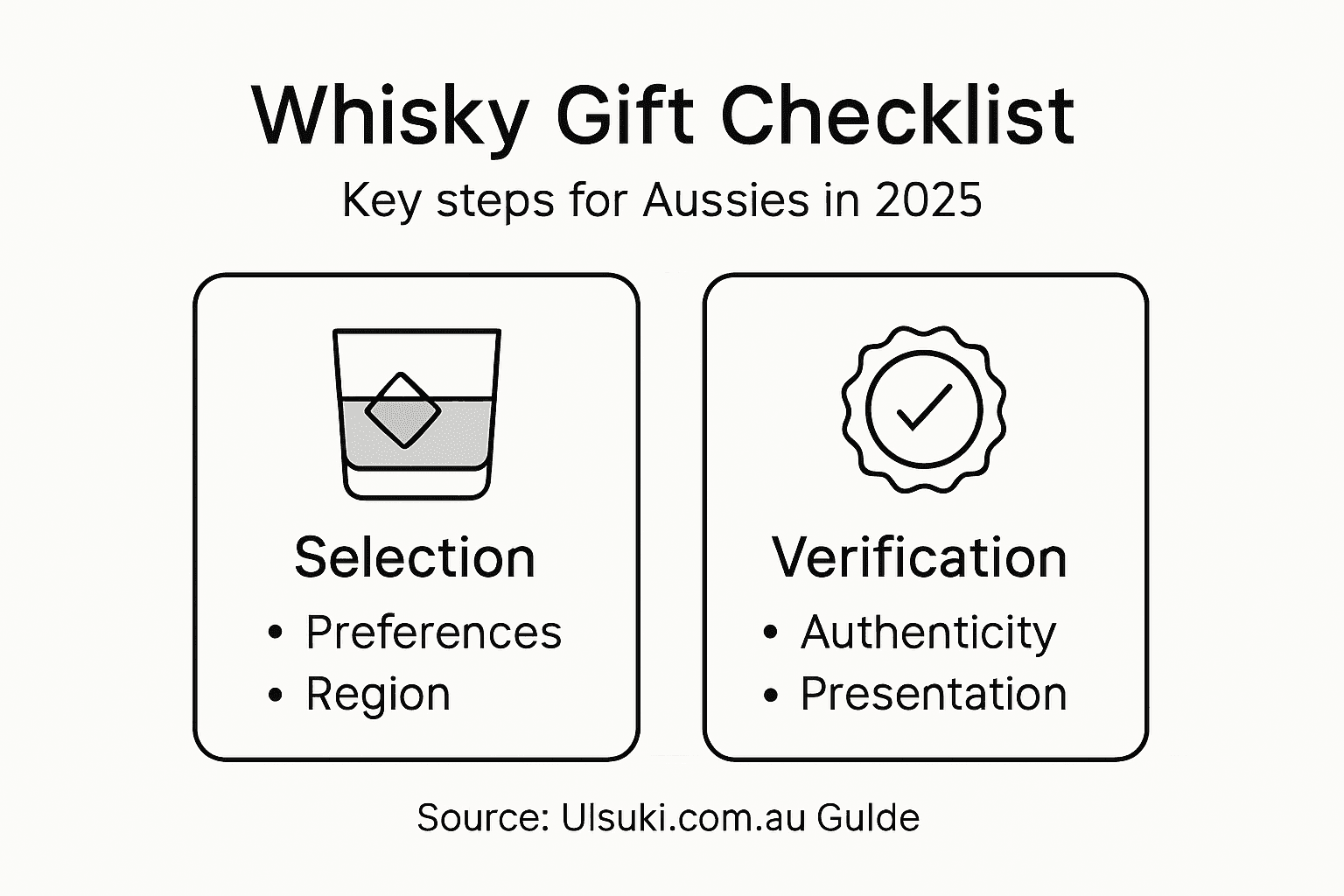 Infographic showing whisky gift selection steps