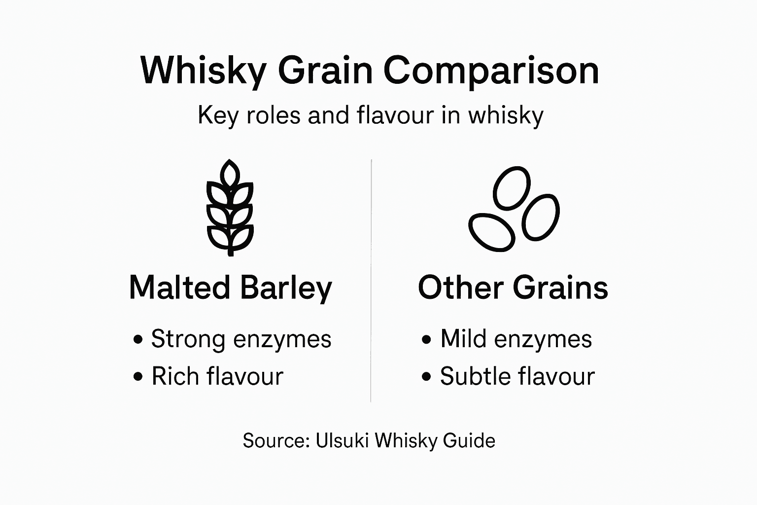 Infographic comparing whisky grains and flavours