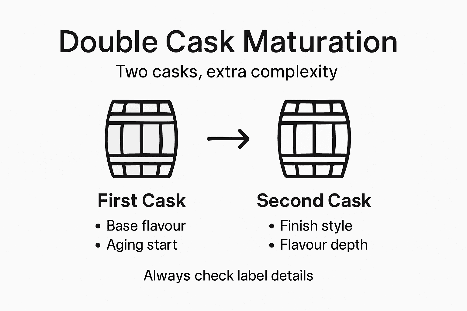 Infographic on double cask maturation process