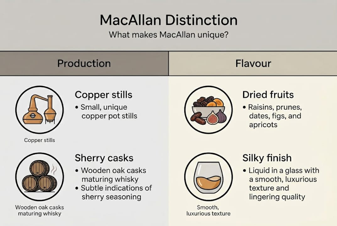 Infographic comparing Macallan features and flavors