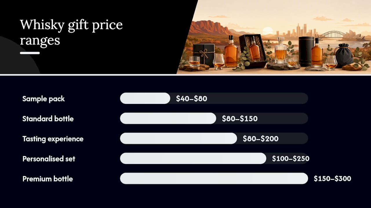 Whisky gift types versus price and contents diagram
