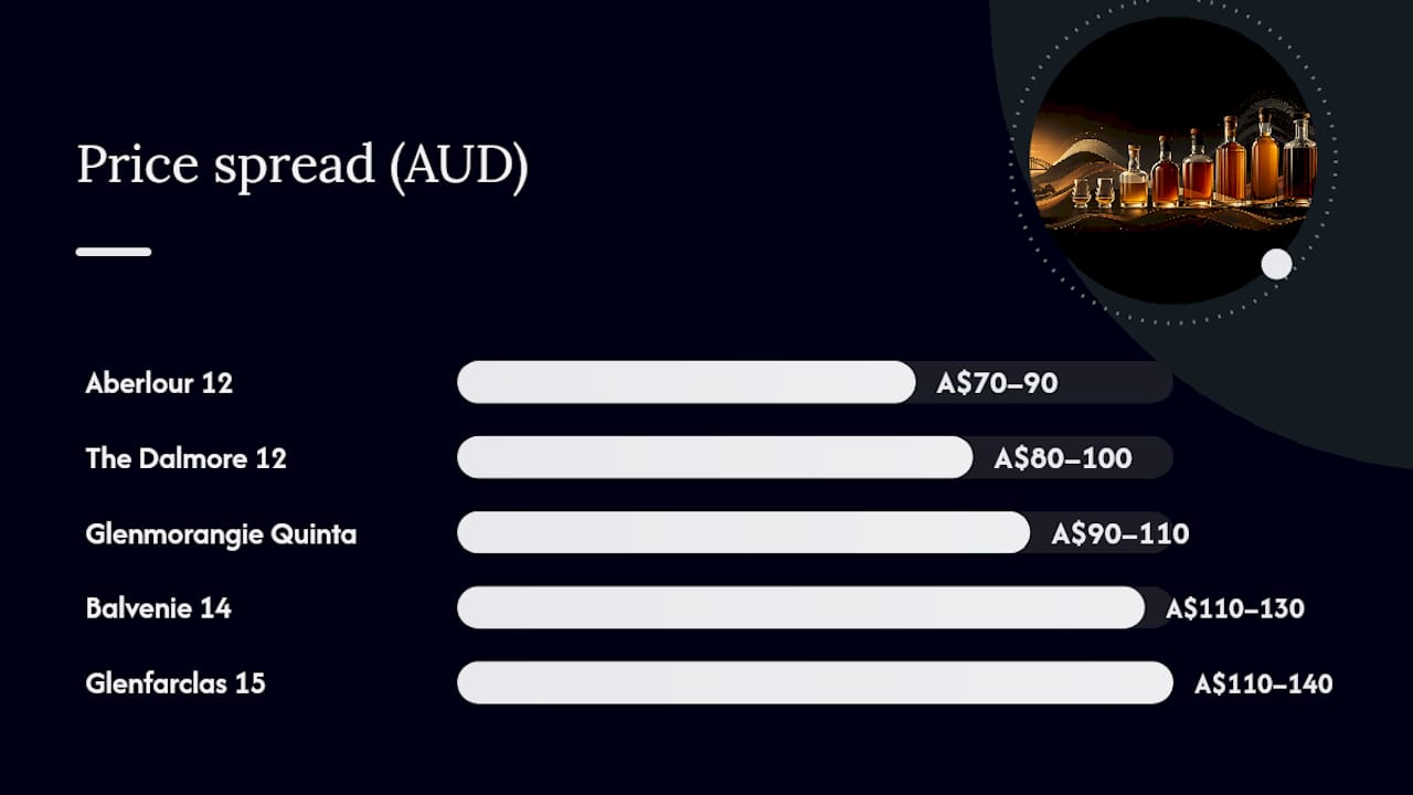 Infographic comparing sweet whisky features and prices