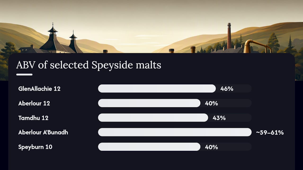 Comparison chart of Speyside single malts by age, cask, ABV, price and awards