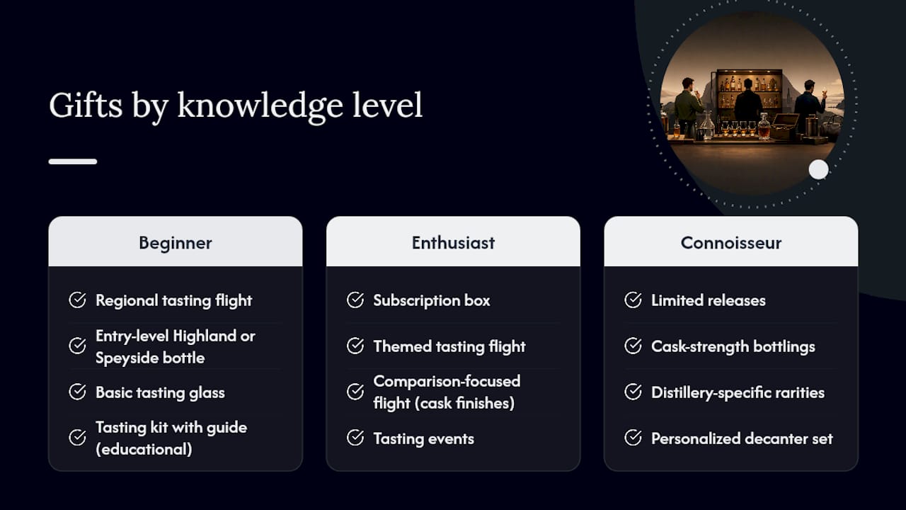 Gift types versus Scotch drinker knowledge levels