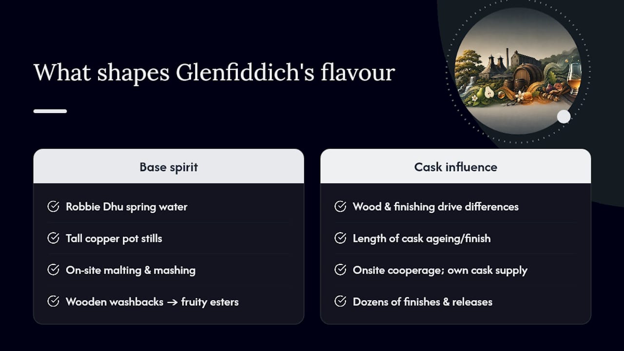 Glenfiddich's flavour profile and how it's distilled — overview diagram