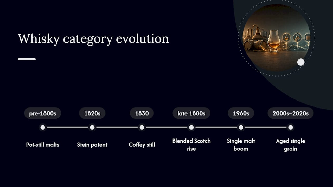 Timeline of malt and grain whisky evolution