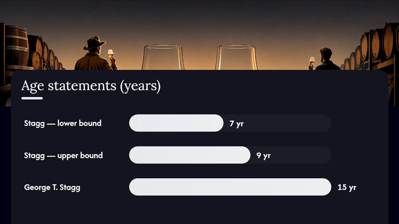 Age statement comparison for two Stagg bourbons
