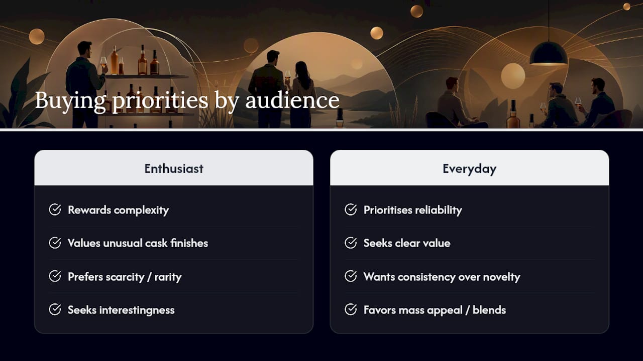 Whisky enthusiast and everyday buyer priorities