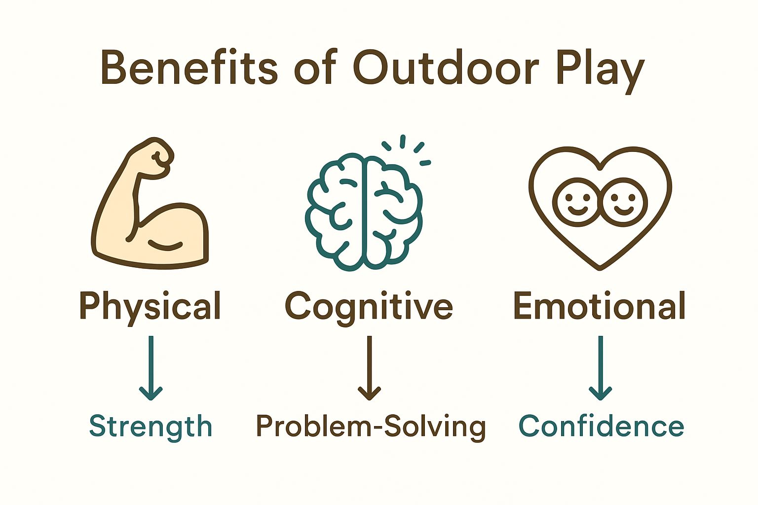 infographic showing physical, cognitive, emotional benefits of outdoor play