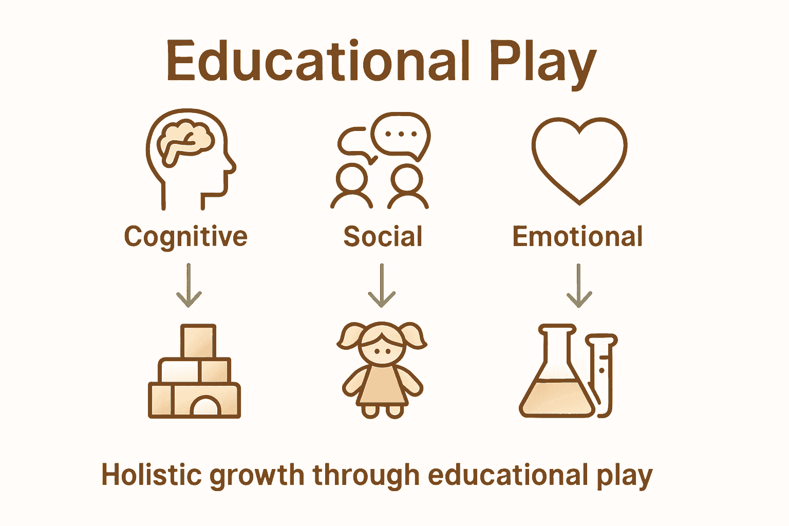 Infographic comparing cognitive, social, emotional benefits of educational toys