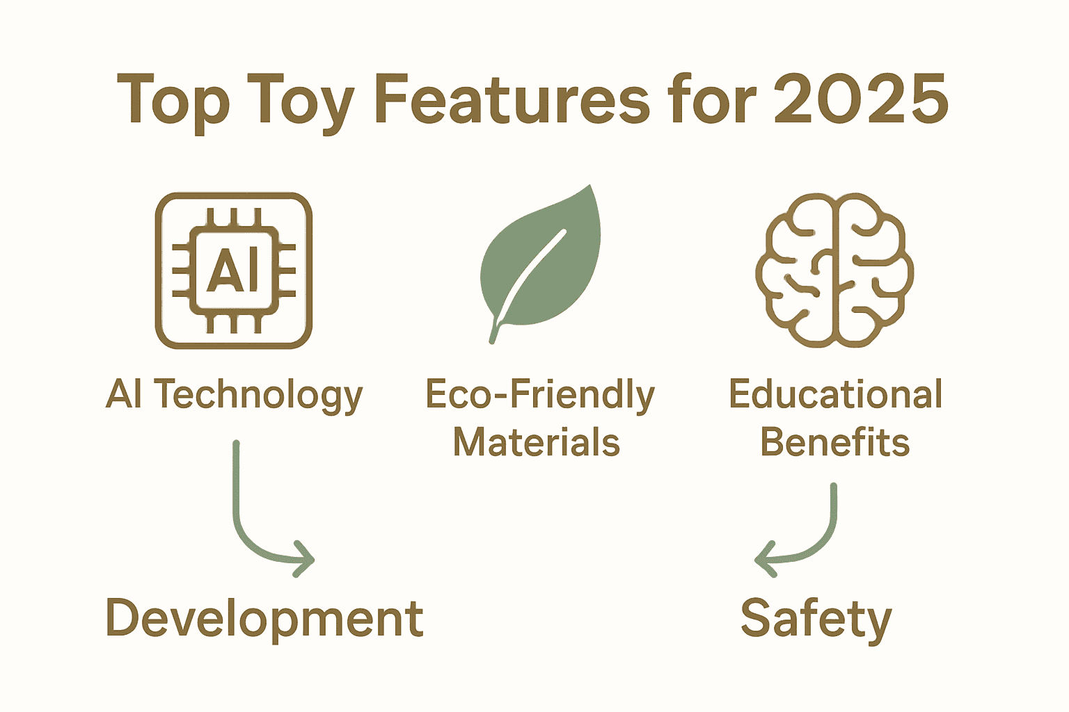 Infographic showing top toys features: AI, eco-friendly, educational benefits.