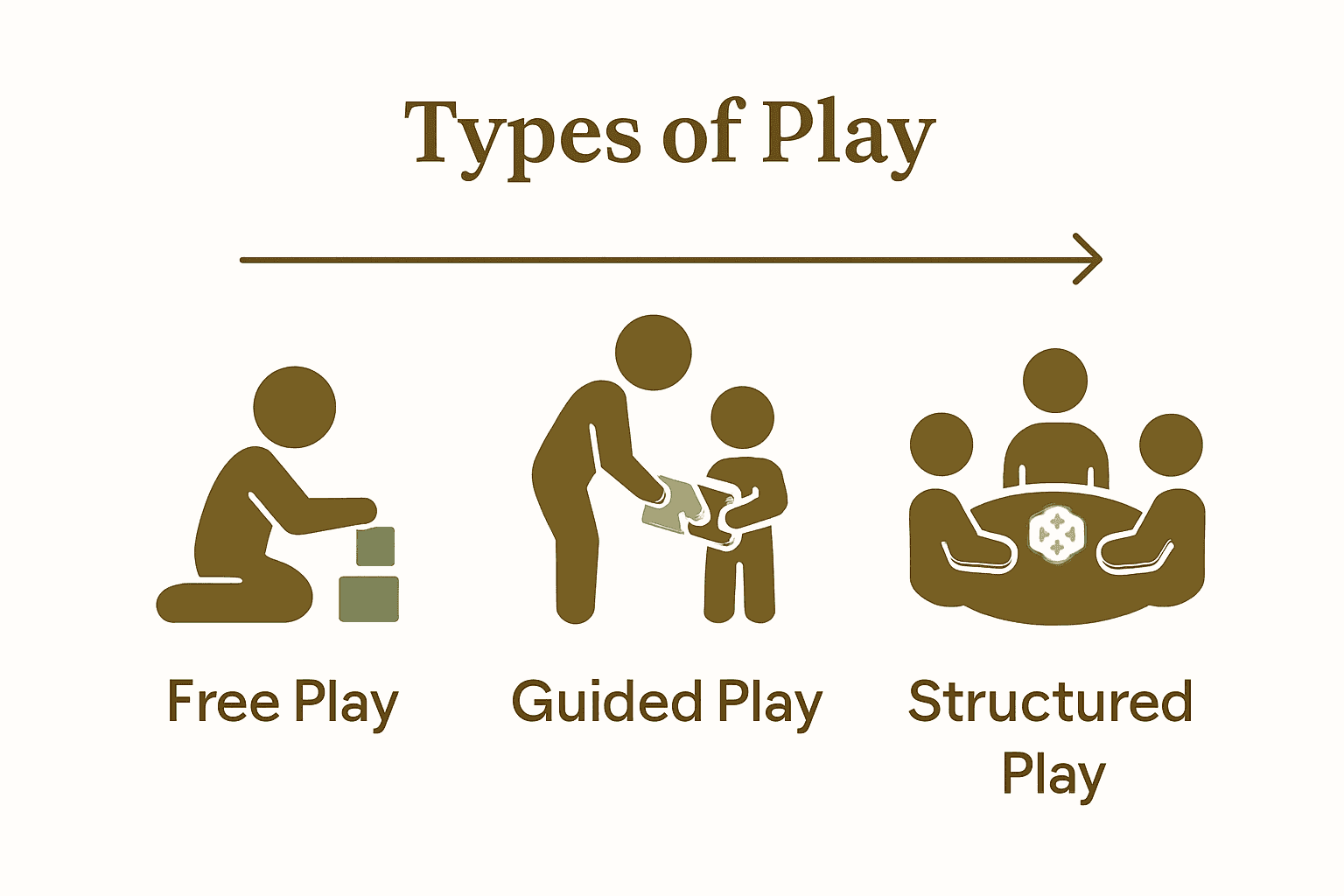 Comparison of free, guided, and structured play approaches in early learning